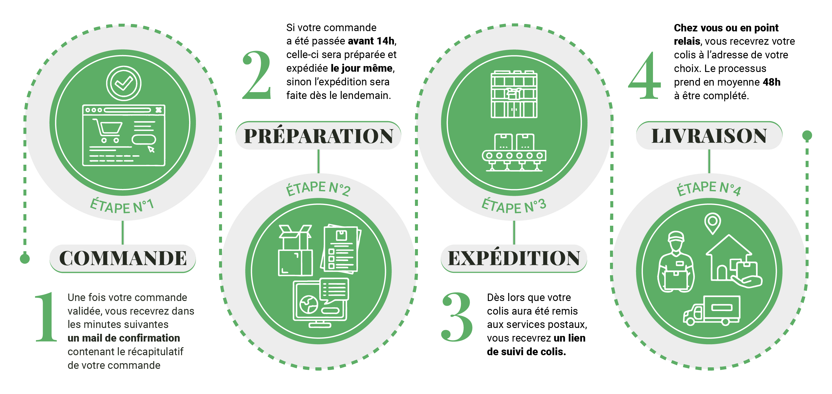 Processus de livraison de La Ferme du CBD